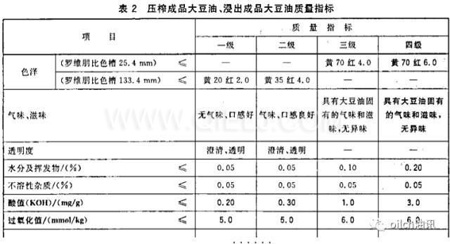 食用油等級是怎樣分的？一級油是最好的嗎？(圖1)
